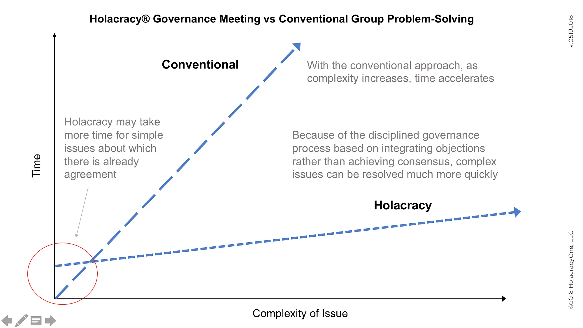 Holacracy Governance process vs conventional 'talking it out'